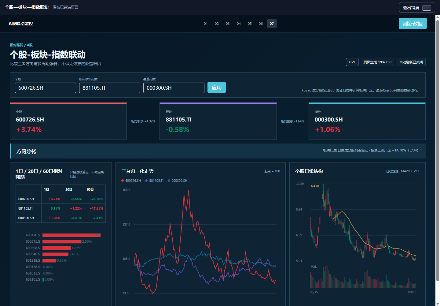 个股—板块—指数联动实时数据看板预览